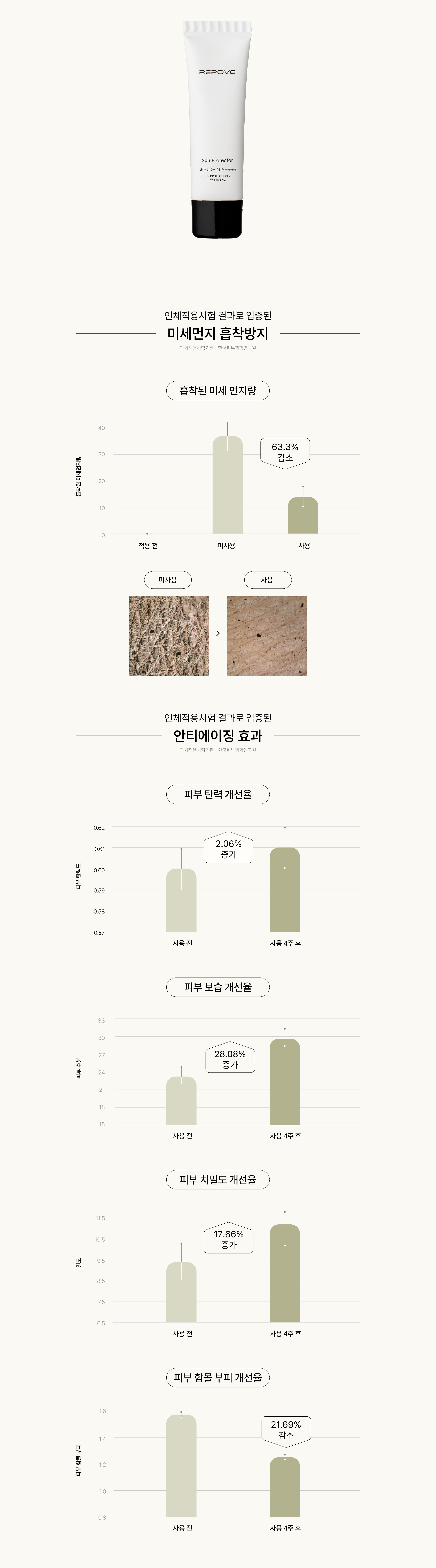 리포브 6G 선프로텍터 제품 상세정보와 전성분 표