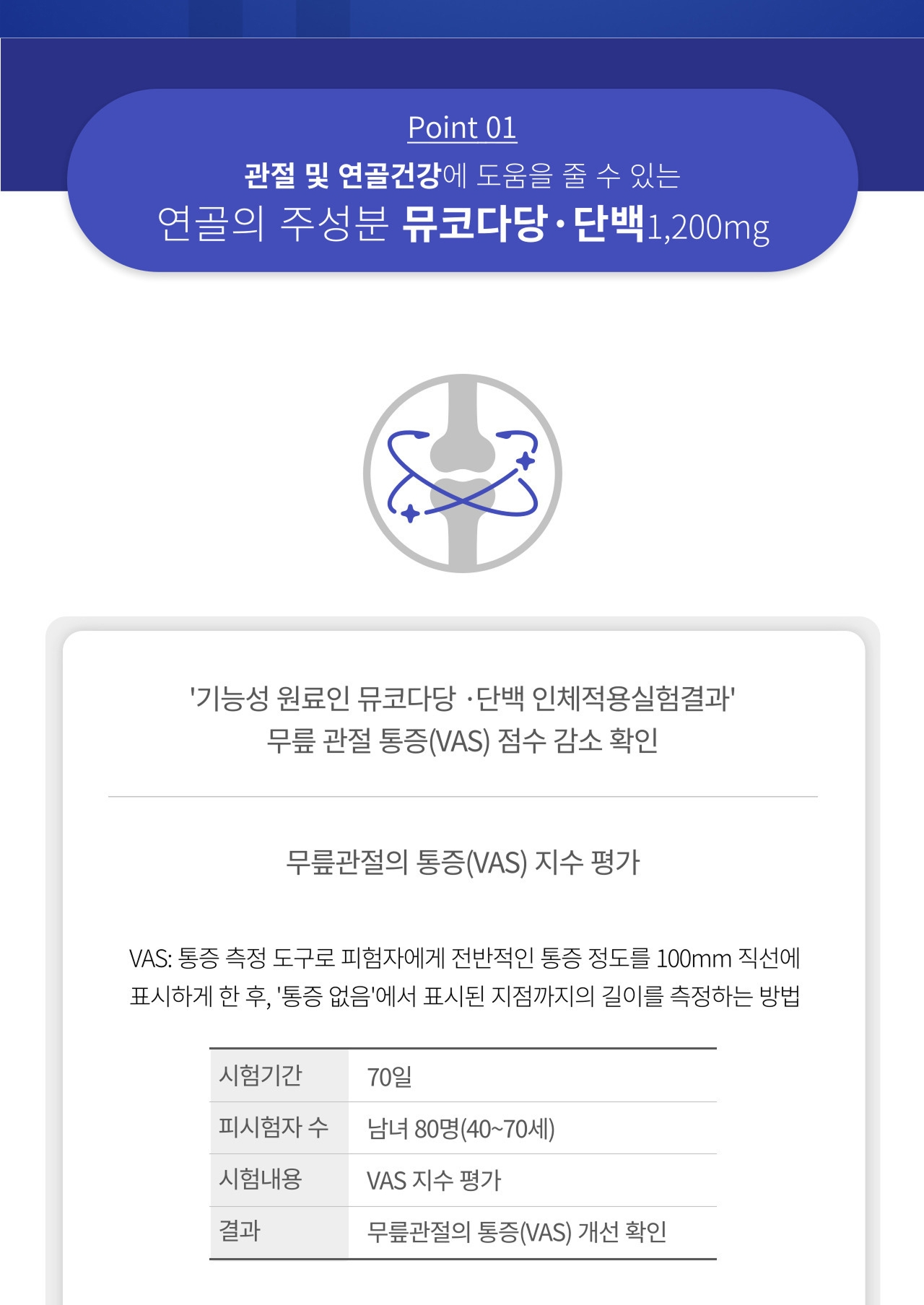 앱소칼슘&연골 Point 01 연골의 주성분 뮤코다당·단백 1,200mg — 기능성 원료인 뮤코다당·단백 인체적용실험결과 무릎 관절 통증(VAS) 점수 감소 확인. VAS는 피험자에게 전반적인 통증 정도를 100mm 직선에 표시하게 한 후 측정하는 방법. 시험기간 70일, 피시험자 남녀 80명(40~70세), 시험내용 VAS 지수 평가, 결과 무릎관절의 통증(VAS) 개선 확인