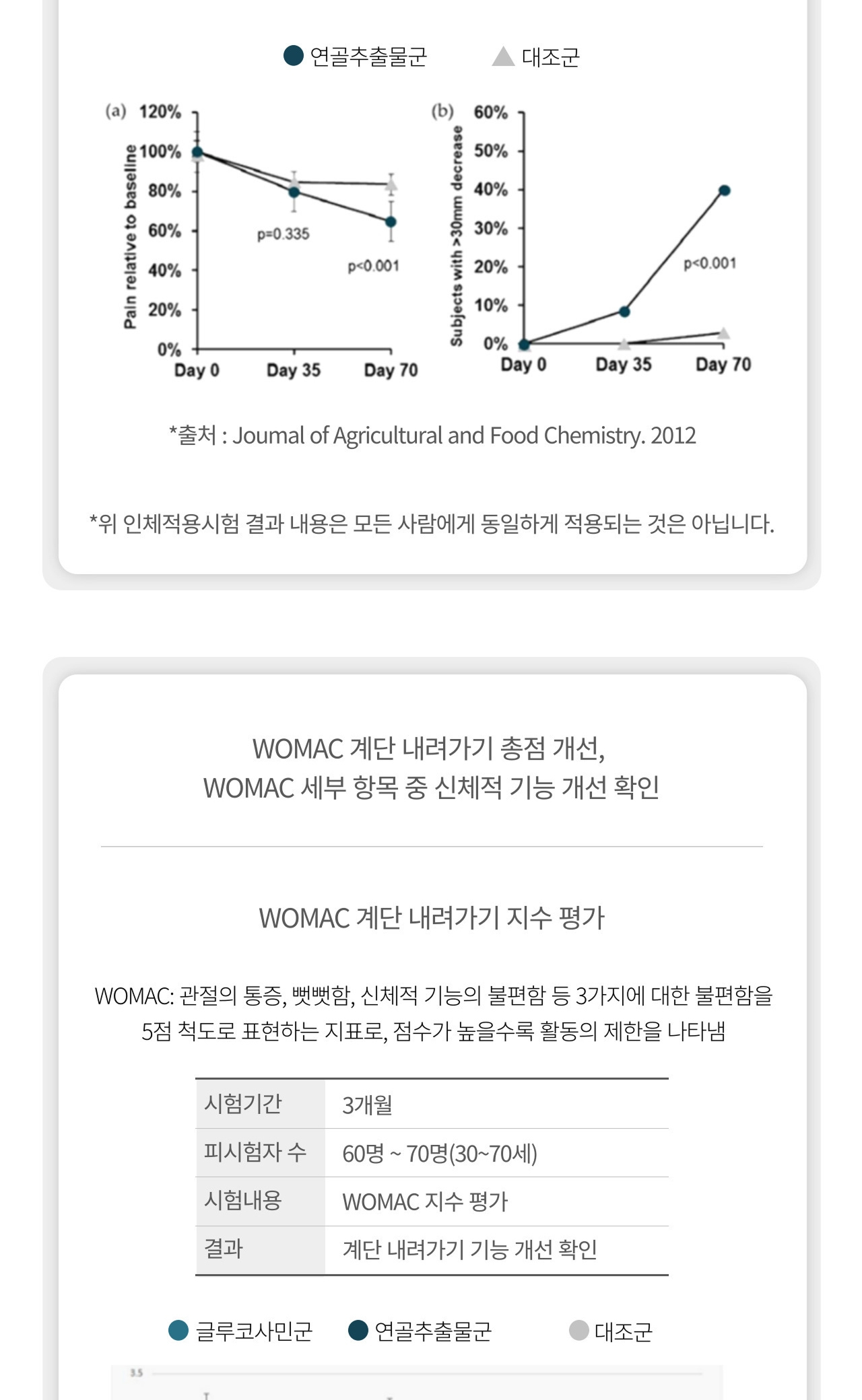 앱소칼슘&연골 인체적용시험 그래프 — 연골추출물군과 대조군의 통증 변화 비교(출처 Journal of Agricultural and Food Chemistry, 2012). WOMAC 계단 내려가기 총점 개선 및 세부 항목 중 신체적 기능 개선 확인. WOMAC은 관절의 통증·뻣뻣함·신체적 기능의 불편함 3가지를 5점 척도로 표현하는 지표. 시험기간 3개월, 피시험자 60~70명(30~70세), 시험내용 WOMAC 지수 평가, 결과 계단 내려가기 기능 개선 확인
