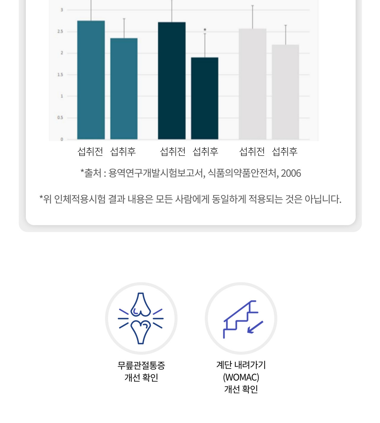 앱소칼슘&연골 WOMAC 지수 평가 결과 그래프 — 글루코사민군·연골추출물군·대조군의 섭취 전후 비교(출처 용역연구개발시험보고서, 식품의약품안전처, 2006). 무릎관절통증 개선 확인, 계단 내려가기(WOMAC) 개선 확인