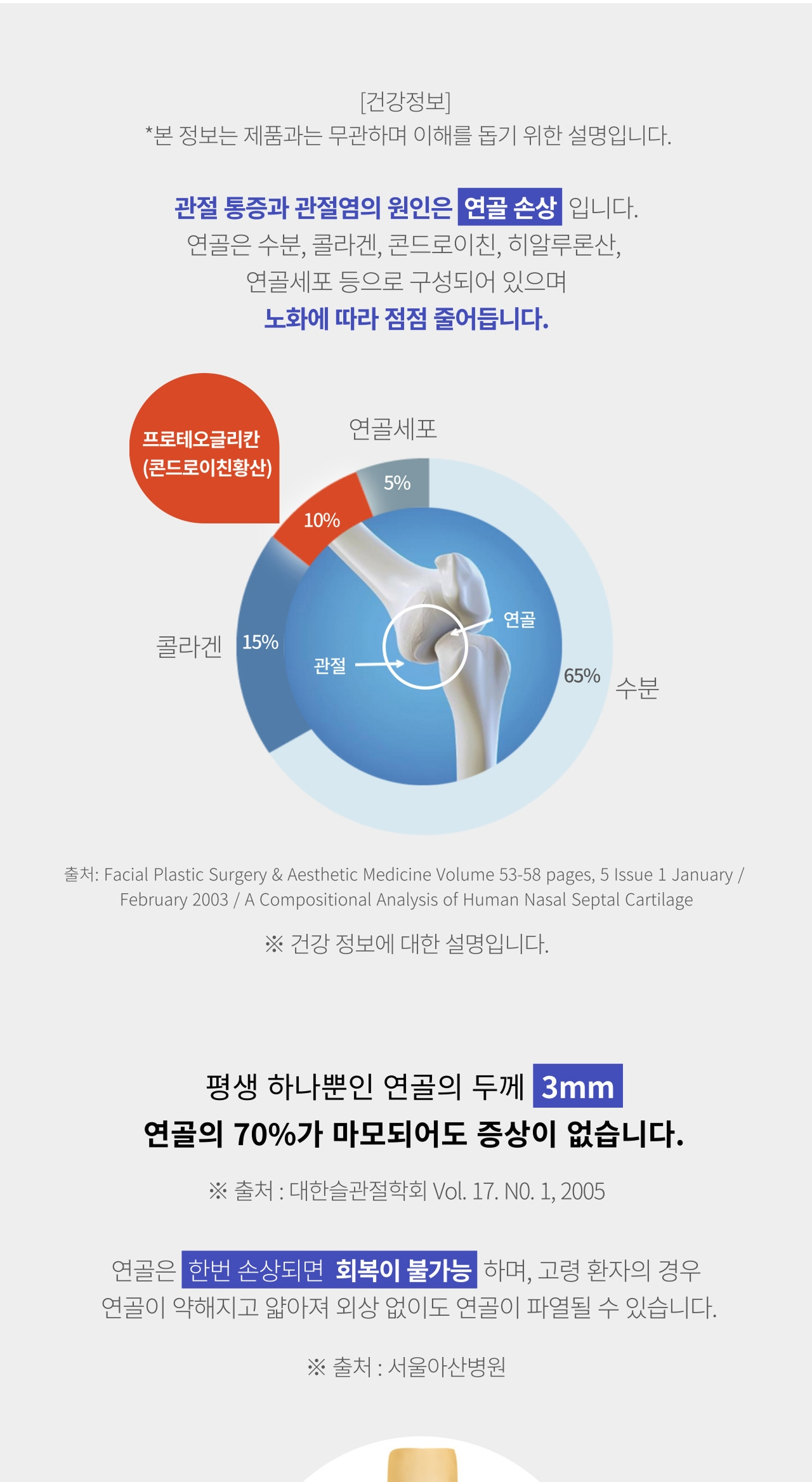 앱소칼슘&연골 상세페이지 건강정보 — 연골의 구성과 노화에 대한 일반 건강정보 안내. 연골은 수분 65%, 콜라겐 15%, 프로테오글리칸 10%, 연골세포 5%로 구성. 본 정보는 제품과는 무관하며 이해를 돕기 위한 설명입니다. 출처 Facial Plastic Surgery & Aesthetic Medicine, A Compositional Analysis of Human Nasal Septal Cartilage, 2003