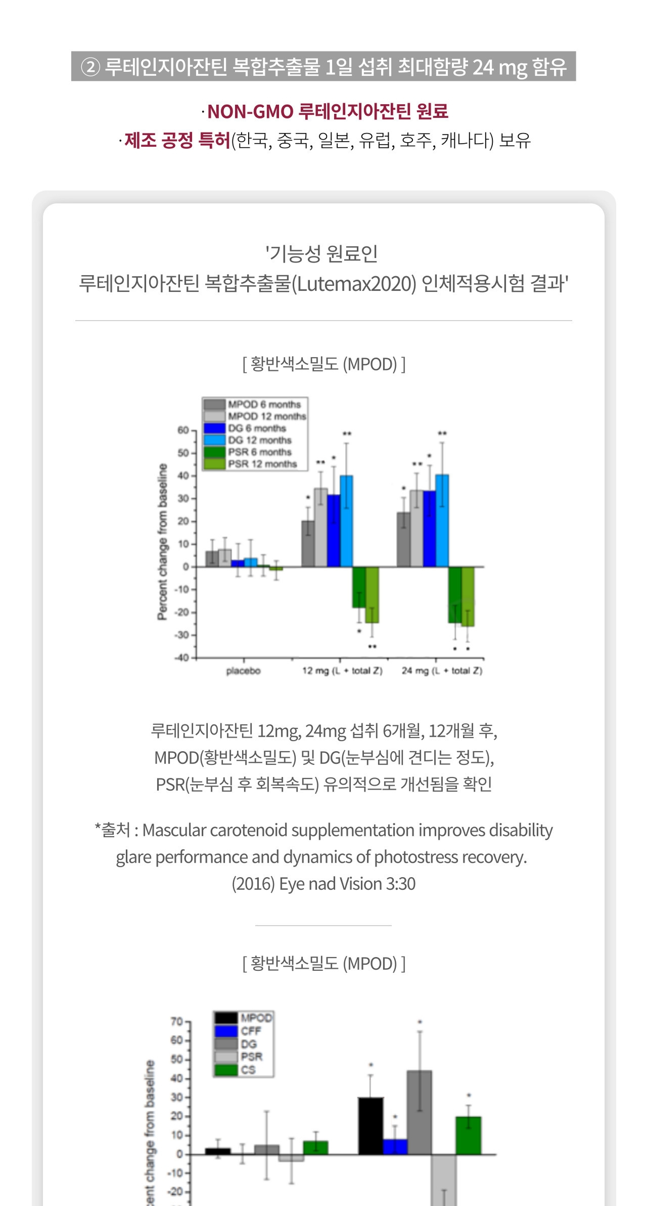 앱소아이리버 루테인지아잔틴 인체적용시험 결과 그래프 — 1일 섭취 최대함량 24mg 함유, NON-GMO 원료, 제조 공정 특허 한국·중국·일본·유럽·호주·캐나다 보유. 루테인지아잔틴 12mg·24mg 섭취 6개월 및 12개월 후 MPOD(황반색소밀도), DG(눈부심에 견디는 정도), PSR(눈부심 후 회복속도) 유의적 개선 확인(출처 Eye and Vision 3:30, 2016)