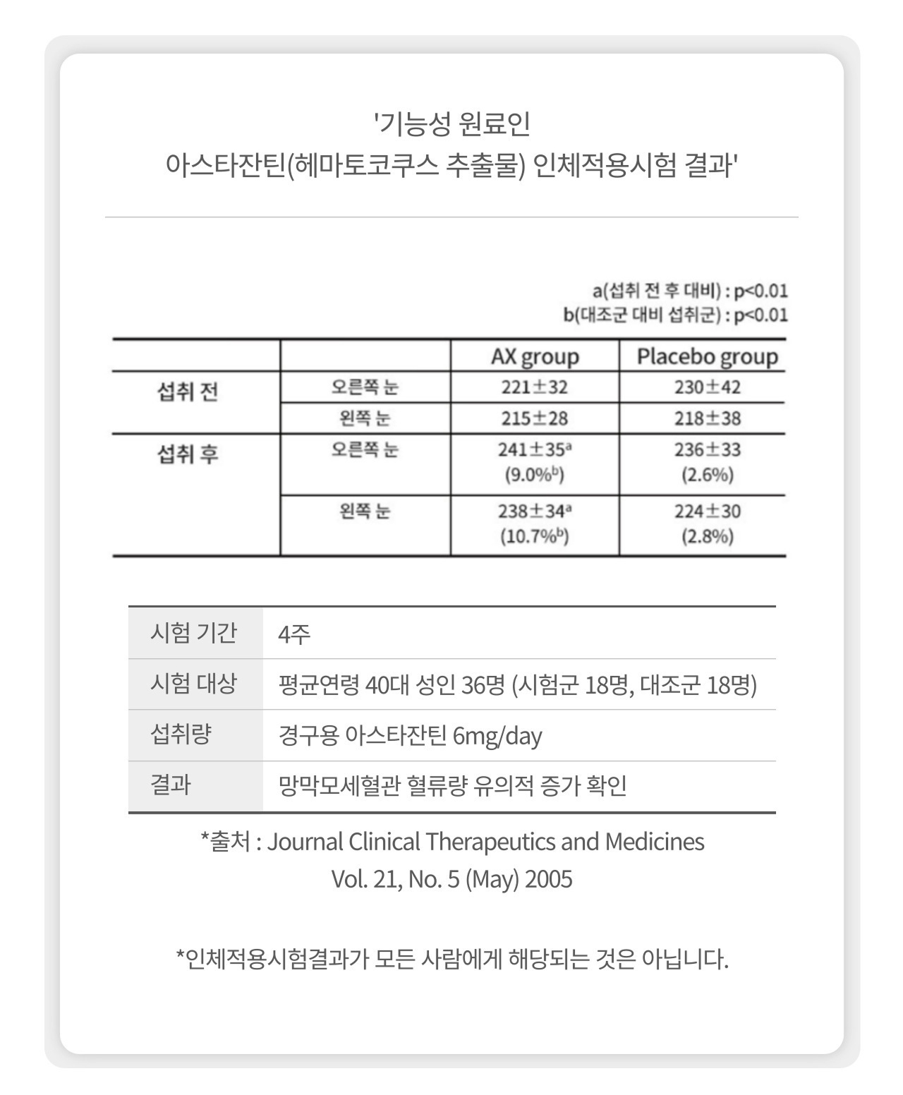 앱소아이리버 아스타잔틴 인체적용시험 결과 — 기능성 원료인 아스타잔틴(헤마토코쿠스 추출물) 시험. 시험기간 4주, 시험대상 평균연령 40대 성인 36명(시험군 18명, 대조군 18명), 섭취량 경구용 아스타잔틴 6mg/day, 결과 망막모세혈관 혈류량 유의적 증가 확인(출처 Journal of Clinical Therapeutics and Medicines Vol. 21 No. 5, 2005)