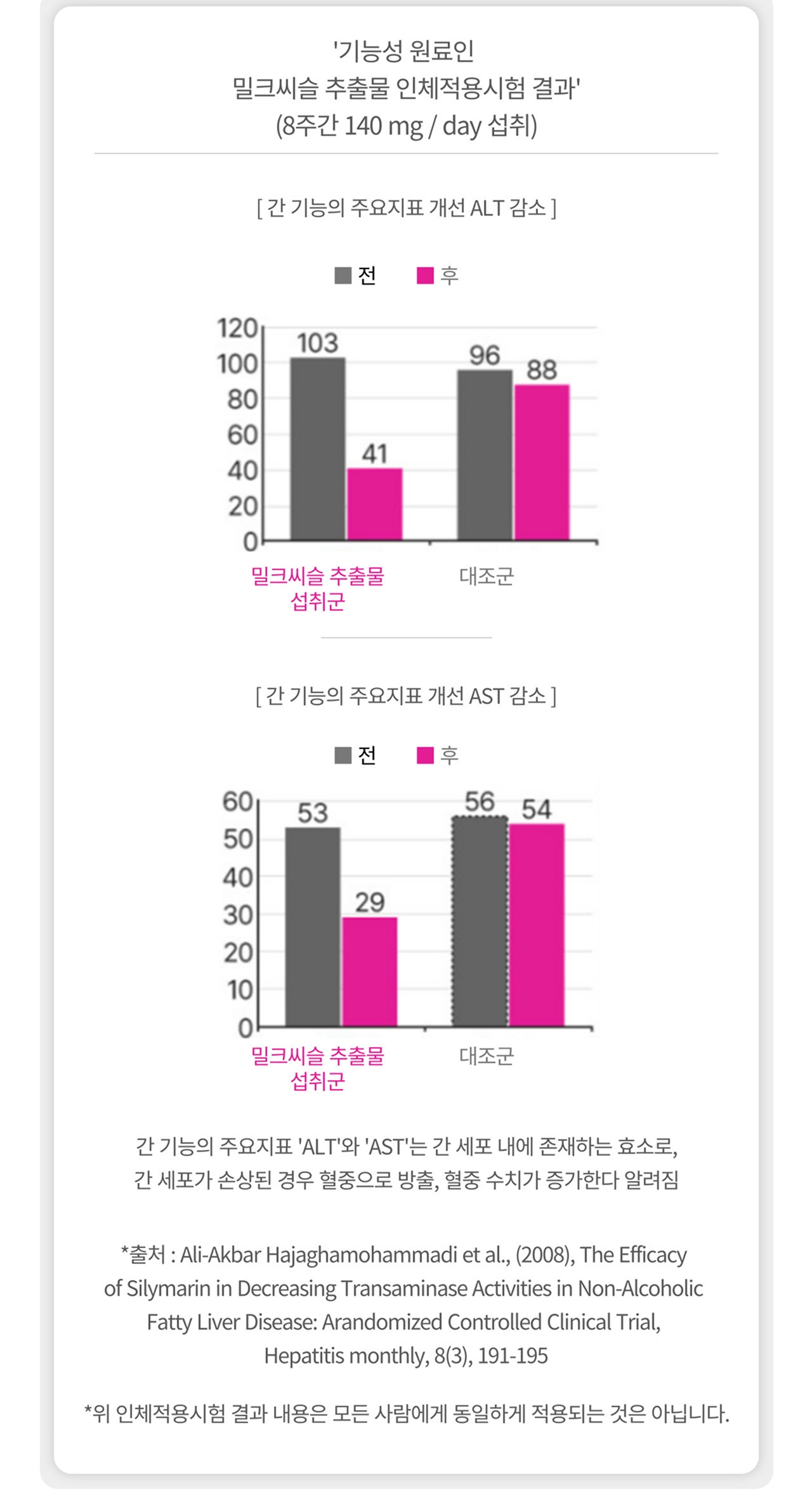 앱소아이리버 밀크씨슬 인체적용시험 결과 그래프 — 8주간 140mg/day 섭취. 간 기능의 주요지표 ALT는 밀크씨슬 추출물 섭취군 103에서 41로, 대조군 96에서 88로 변화. AST는 섭취군 53에서 29로, 대조군 56에서 54로 변화. ALT와 AST는 간 세포 내에 존재하는 효소