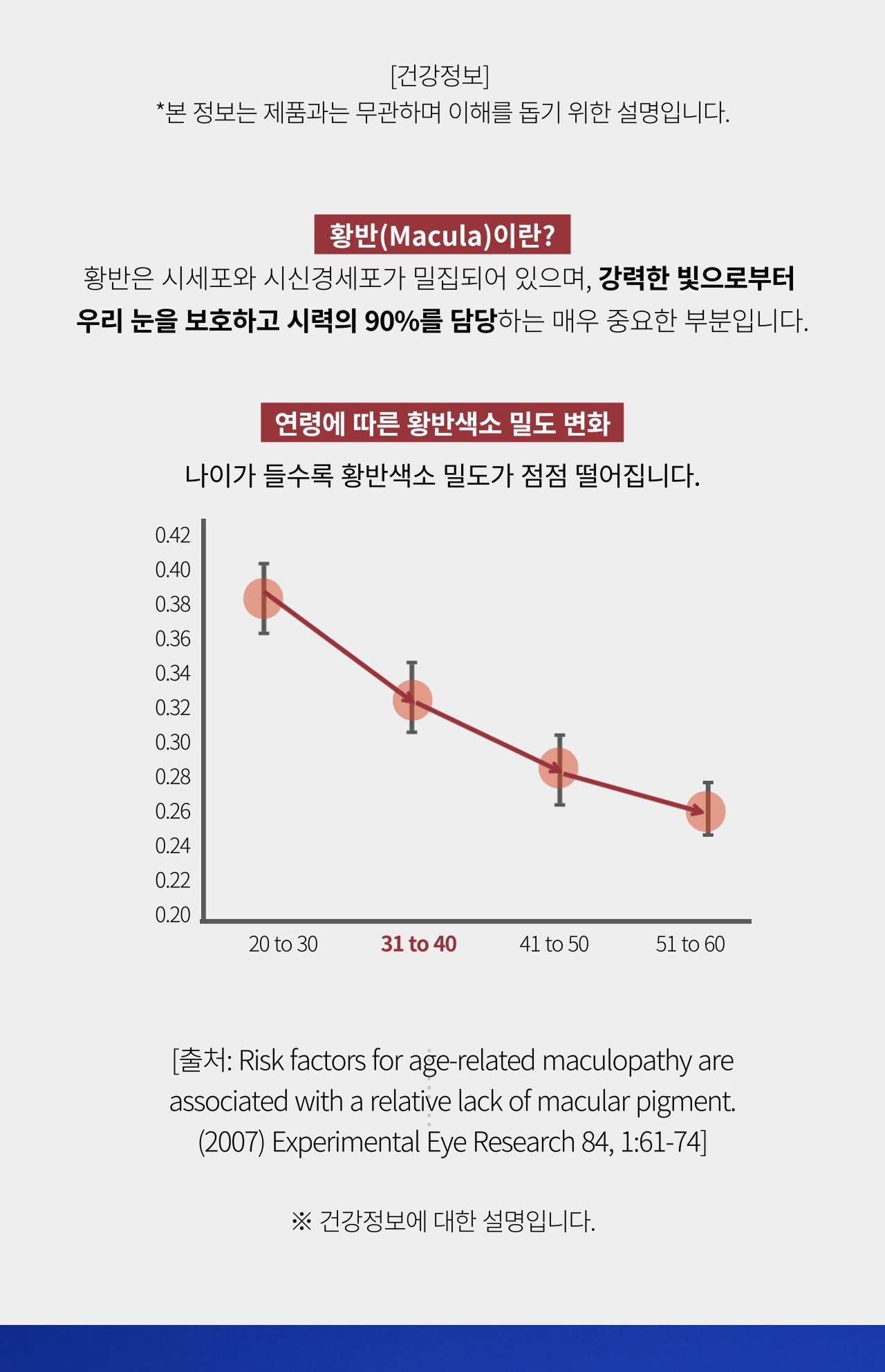 앱소아이리버 상세페이지 건강정보 — 황반(Macula)의 구성과 연령에 따른 황반색소 밀도 변화에 대한 일반 건강정보 안내. 본 정보는 제품과는 무관하며 이해를 돕기 위한 설명입니다. 출처 Experimental Eye Research 84, 1:61-74, 2007