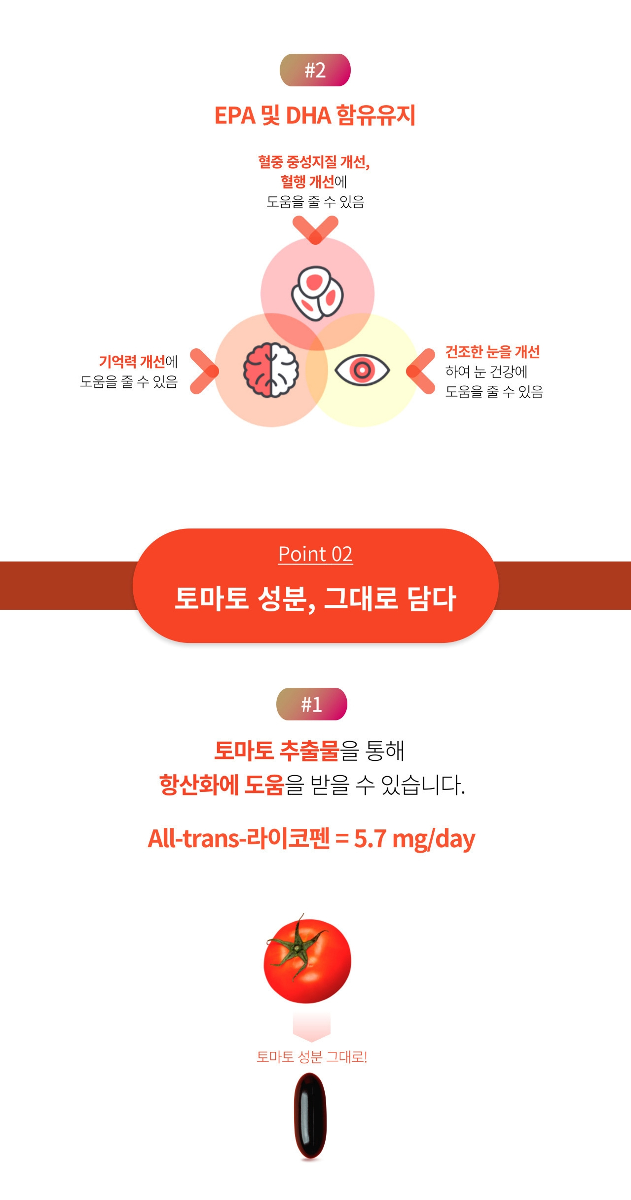 앱소메가 EPA 및 DHA 함유 유지의 기능성과 토마토추출물 — 혈중 중성지질 개선·혈행 개선에 도움을 줄 수 있음, 기억력 개선에 도움을 줄 수 있음, 건조한 눈을 개선하여 눈 건강에 도움을 줄 수 있음. Point 02 토마토 추출물을 통해 항산화에 도움, All-trans-라이코펜 5.7mg/day