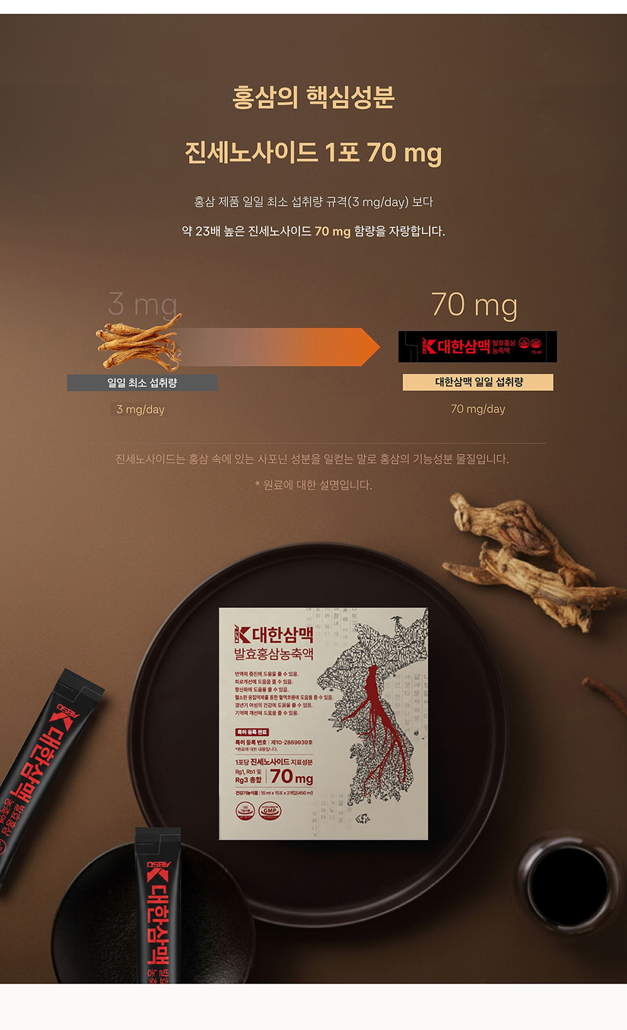대한삼맥 진세노사이드 함량 비교 — 1포당 70mg 함유. 홍삼 제품 일일 최소 섭취량 규격 3mg/day 대비 약 23배 높은 함량