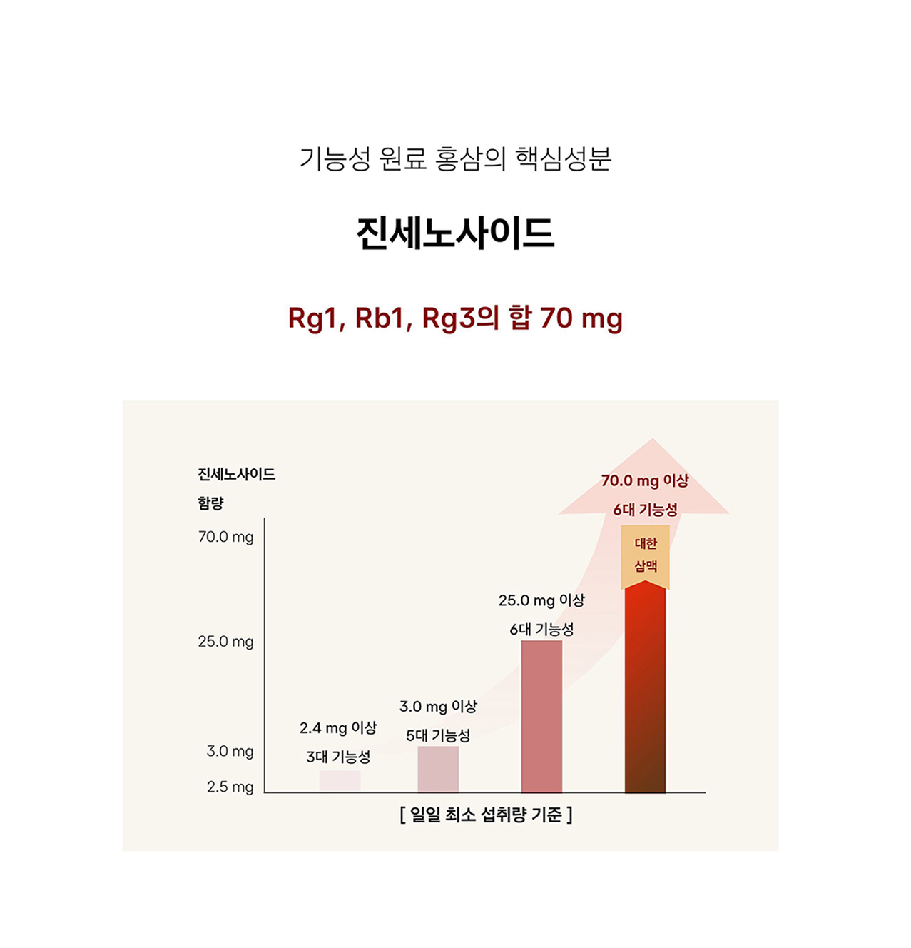 대한삼맥 진세노사이드 함량 그래프 — 일일 최소 섭취량 기준. 2.4mg 이상 3대 기능성, 3.0mg 이상 5대 기능성, 25.0mg 이상 6대 기능성, 대한삼맥 70.0mg 이상 6대 기능성
