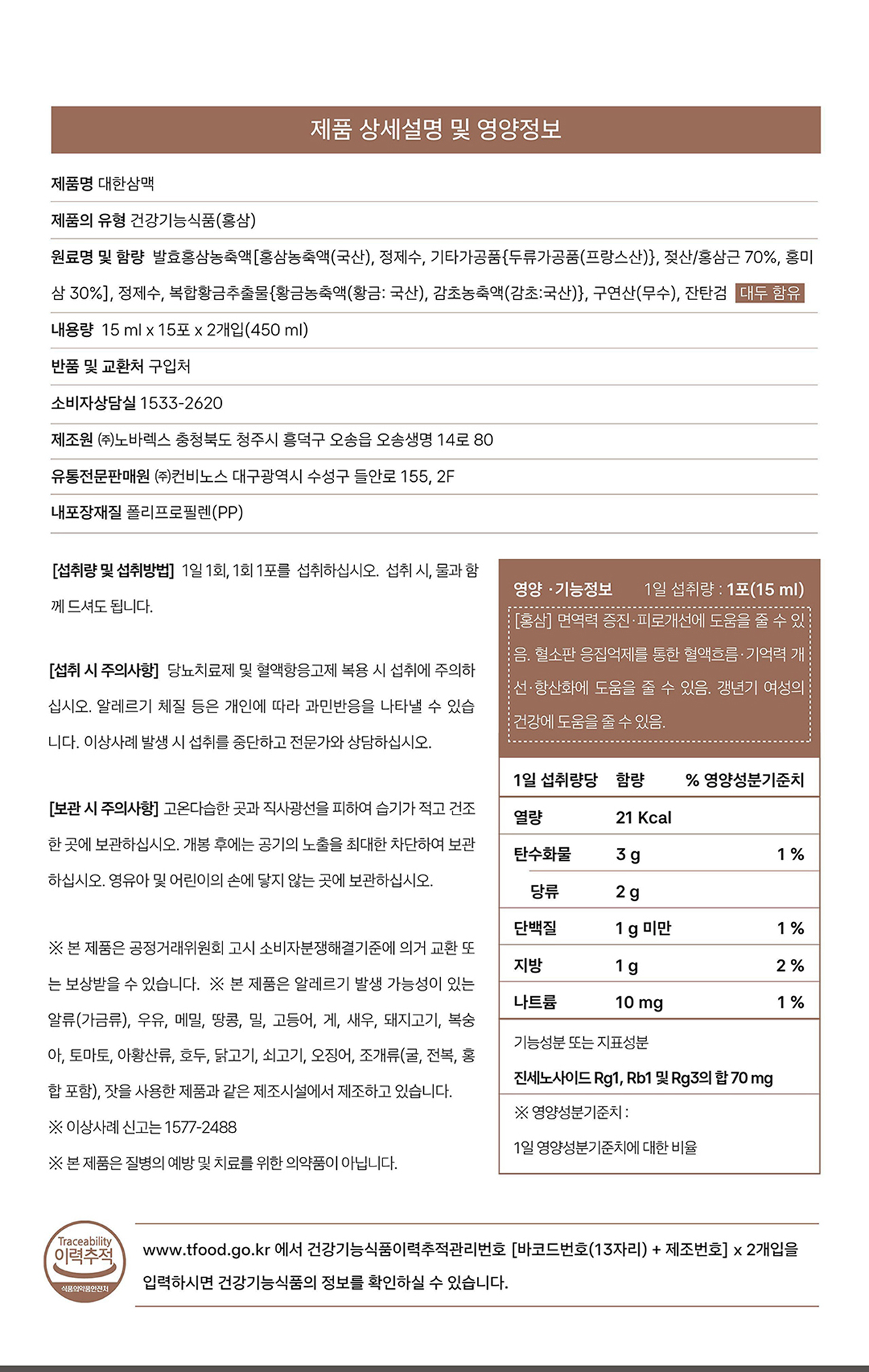 대한삼맥 제품 상세설명 및 영양정보 — 건강기능식품(홍삼), 내용량 15ml x 15포 x 2개입(450ml), 원료명 발효홍삼농축액(홍삼농축액 국산, 홍삼근 70%·홍미삼 30%), 정제수, 복합황금추출물(황금농축액·감초농축액 국산), 구연산(무수), 잔탄검, 대두 함유. 1일 1회 1포 섭취. 1일 섭취량 1포(15ml)당 열량 21kcal, 탄수화물 3g, 당류 2g, 단백질 1g 미만, 지방 1g, 나트륨 10mg. 지표성분 진세노사이드 Rg1, Rb1 및 Rg3의 합 70mg. 내포장재질 폴리프로필렌(PP). 제조원 ㈜노바렉스 충북 청주시, 유통전문판매원 ㈜컨비노스 대구광역시 수성구, 소비자상담실 1533-2620